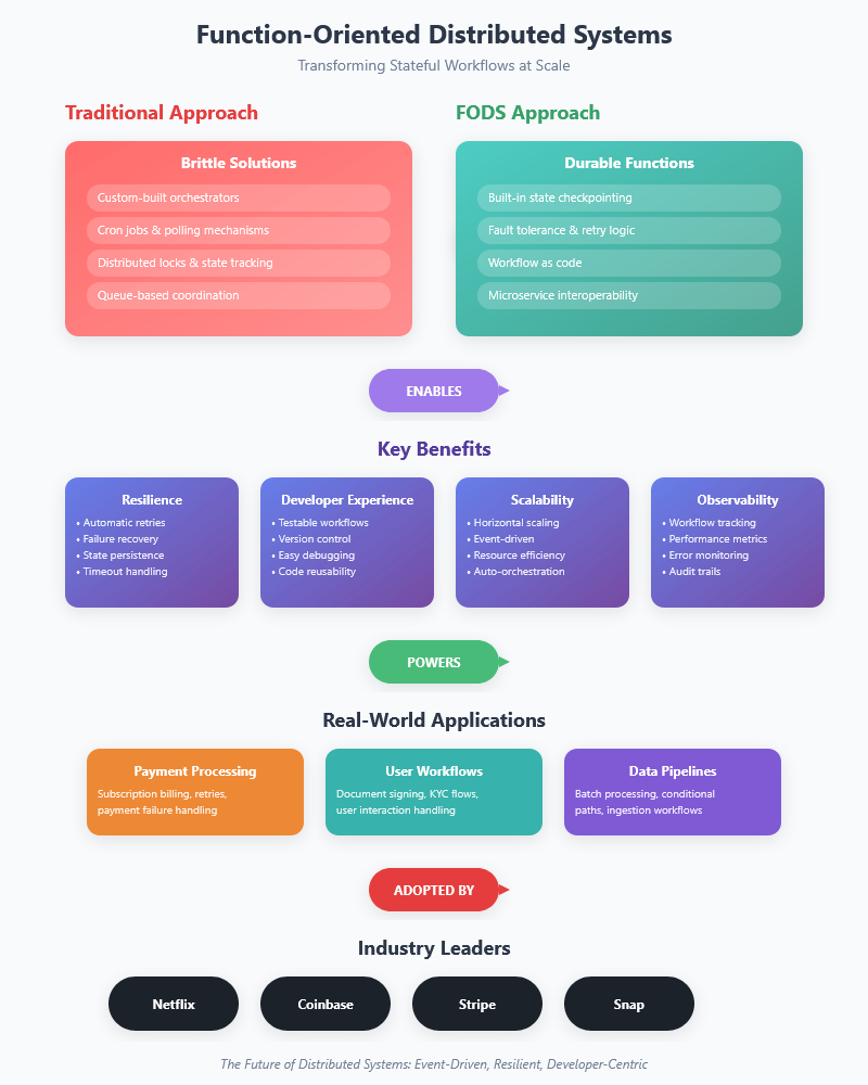 Function Oriented Distributed System Architectures: A Paradigmatic ...
