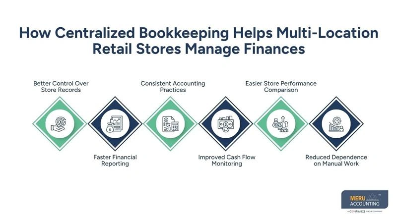 Why Growing Chains Need Centralized Bookkeeping For Retail Stores Instead of Manual Tracking
