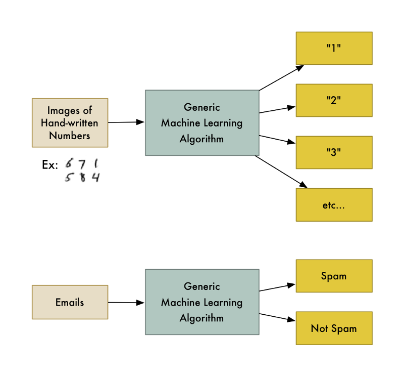 Apendizagem de Máquina é Divertido: Parte 5, by Josenildo Costa da Silva, Machina Sapiens