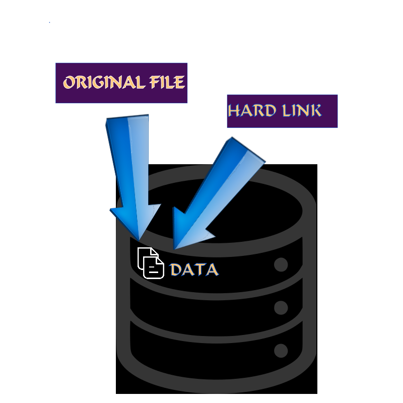 Hard Link/Symbolic Link. In Linux each file and/or directory has… | by ...