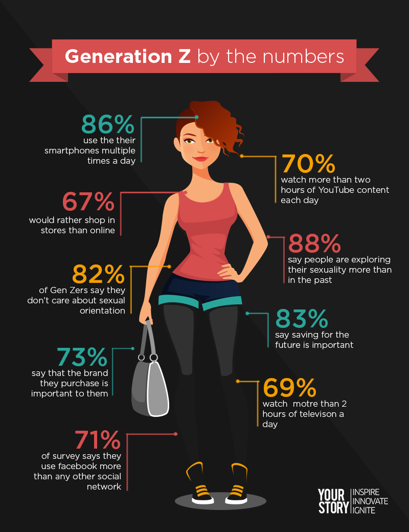 Chapter 1 Introduction To Generation Z And The World Of Digital 