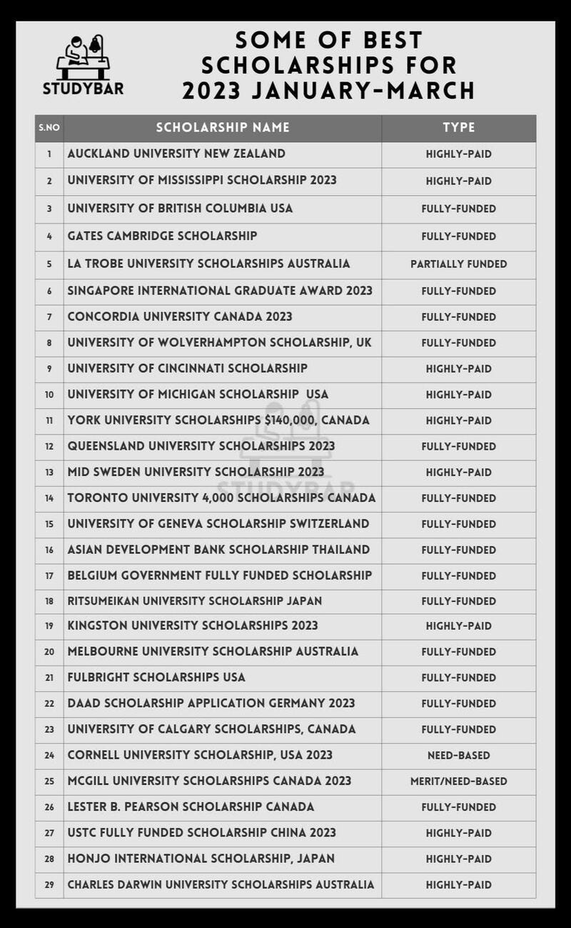 Ghana Scholarship Secretariat Scholarships 2023 | by Mumuni Amin | Medium