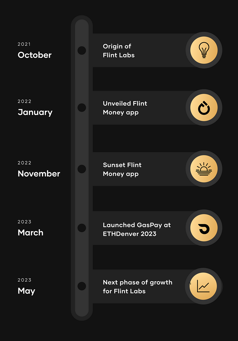 The Evolution of Flint Labs. From Flint Money to GasPay and Beyond | by  Flint Labs | Medium