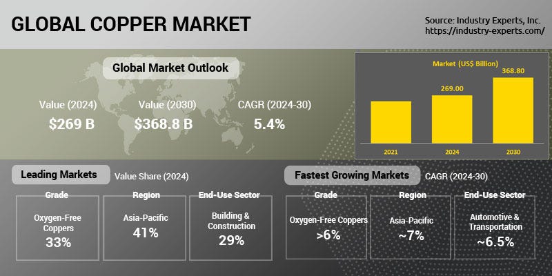 Copper Demand Being Propelled by the Wide Range of Applications of the Metal Across Sectors