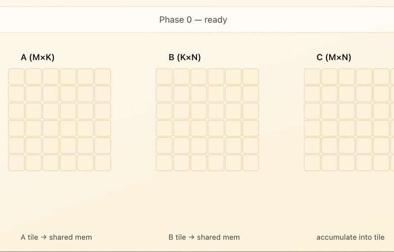 A’s tiles march right, B’s tiles march down; the same output tile accumulates across phases.