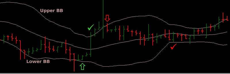 Bollinger Bands: How they work and how to calculate them
