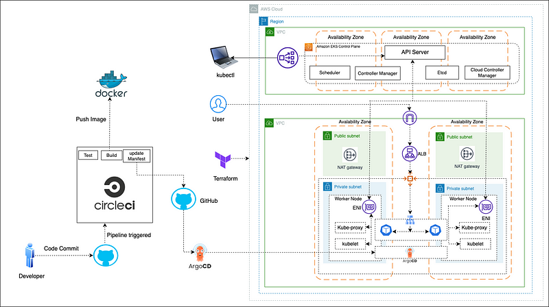 GitOps Project — ToDo Application, using circle ci and Argo CD. | by ...