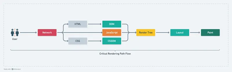 Critical Rendering Path Process