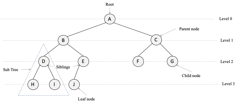 TREE DATA STRUCTURE. Objective | by Preeti Rani | Medium