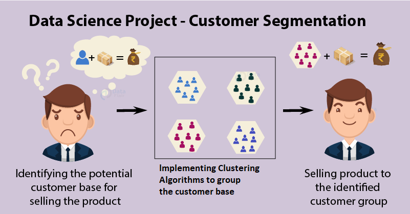 Identify Customer Segmentation Using Data Science | by Jeet Rupareliya ...