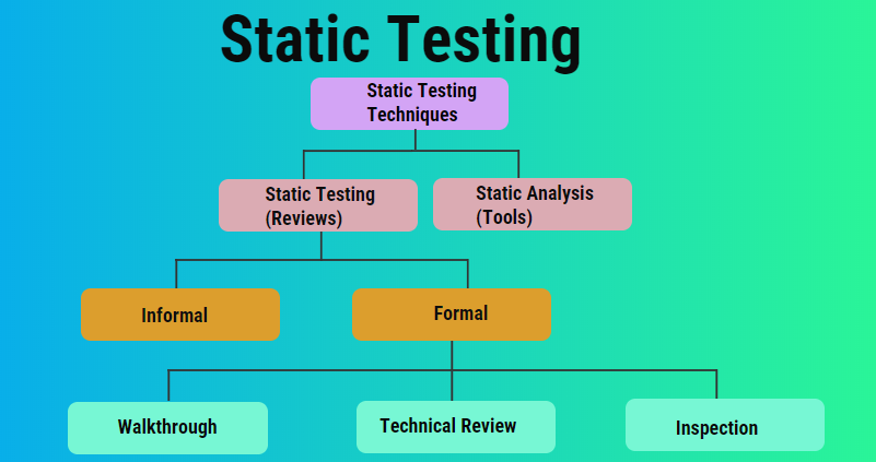 Static Testing — Types of Software Review | by Başak Tüysüz | Medium
