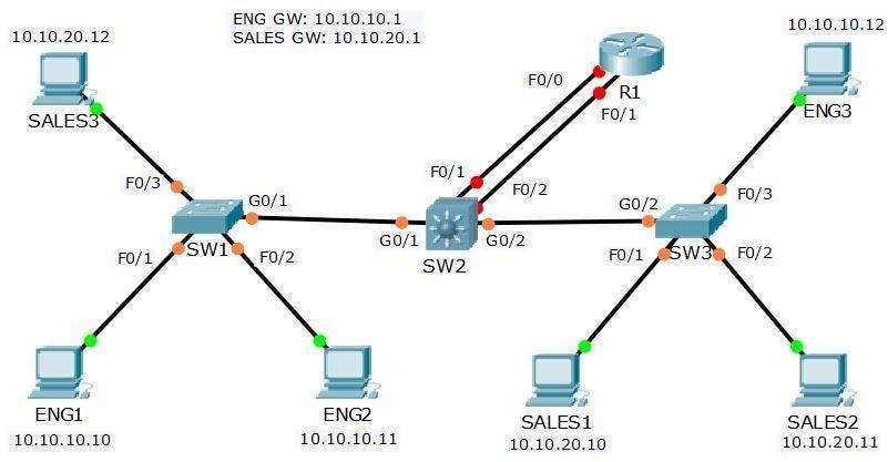 VLAN And Inter-VLAN Routing Configuration | By Toriq Ziadi Rachman | Medium