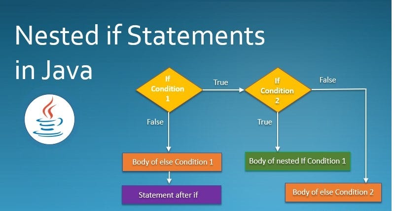 Uses of If and else if conditional statement with example in java ...