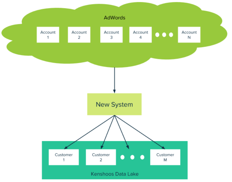 My Little Over-Engineering. I love to write new code. Therefore, I ...