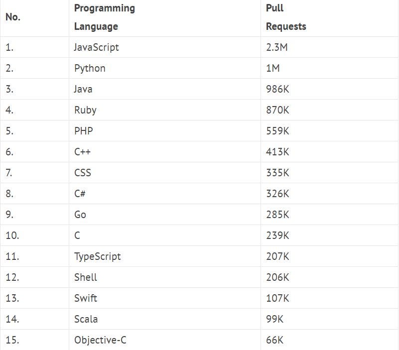 15 Top Programming Languages Used By Coders On GitHub | by Kelvin Jose ...
