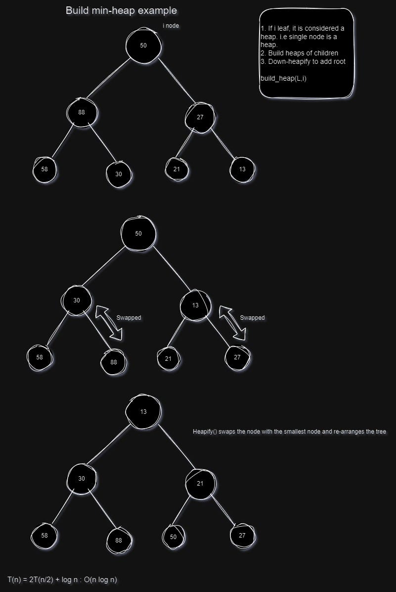 DSA fundamentals — Heaps implementation example - Abhinaya Rangarajan ...