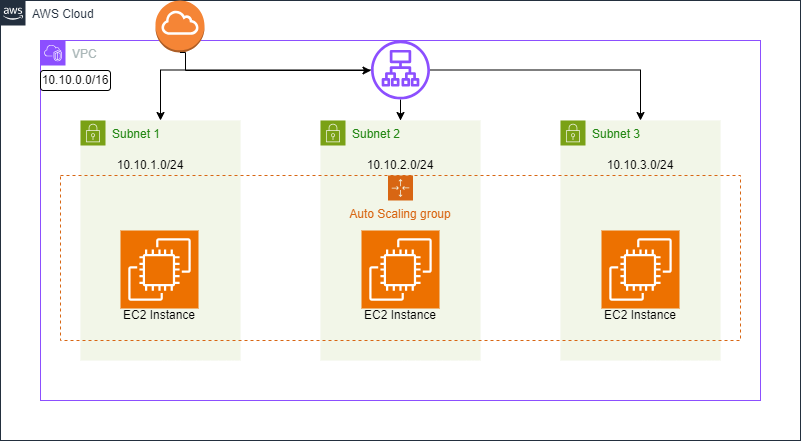 LUIT Week 8 — Auto-Scaling Group of EC2 Instances for high availability ...