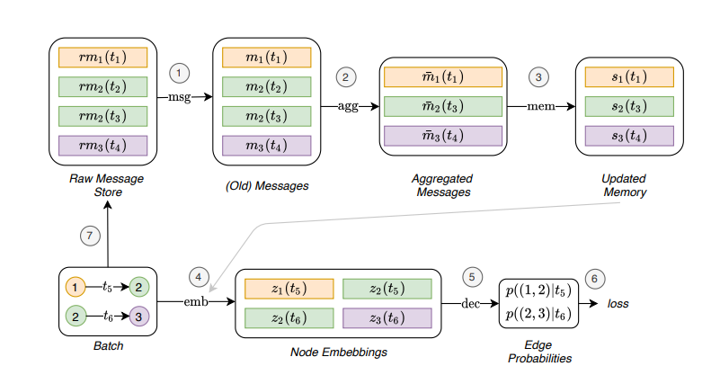 Unraveling Temporal Graph Networks: Modeling Dynamic Relationships in ...