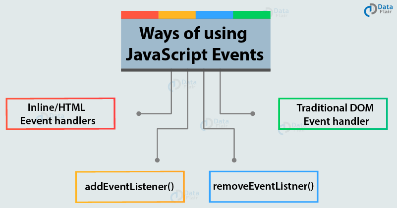 Working with Event in JavaScript. We have known that JavaScript ...