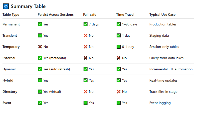 Complete explanation of all table types in Snowflake | by SHUBHAM ...