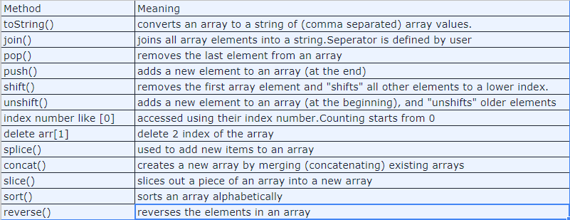Arrays in JavaScript. An array is a special variable, which… | by Simmy ...