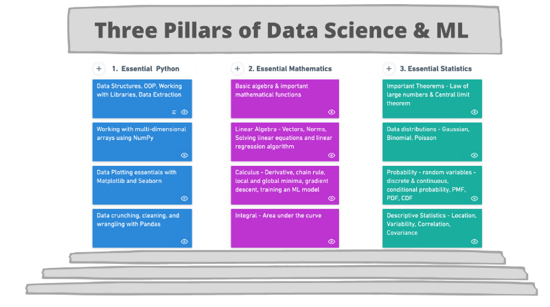 A Comprehensive Maths And Python Resources For ML And Data Science | by ...
