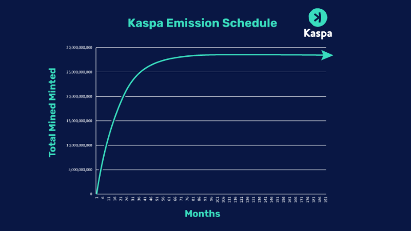 To the Ends of the Emissions. When Kaspa block rewards end, the