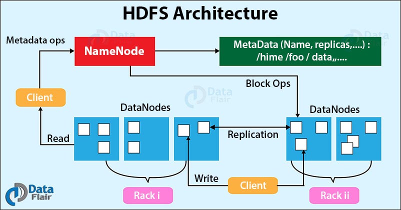 📁 A Beginner’s Guide to Storing Data in HDFS: Block Allocation, Replication & Failover Mechanisms
