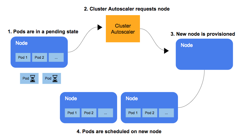 Understanding Kubernetes Cluster Autoscaling | by Ajay Tripathy | kubecost  | Medium