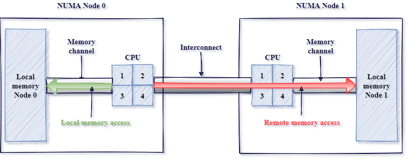 Confidential computing and open compute Project — Part 2: Interconnect and Security Protocol