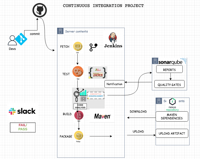 Project-5: Continuous Integration Using jenkins, Nexus, Sonarqube and Slack  | by Zudonu Osomudeya | Medium