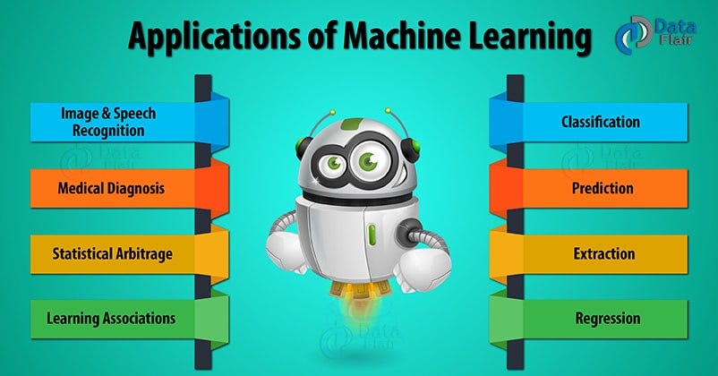 Top 9 Machine Learning Applications in Real World | by Harshali Patel ...