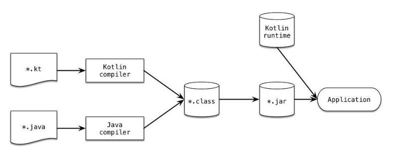 Shifting from Java to Kotlin : Handy Notes for Android Developer | by ...