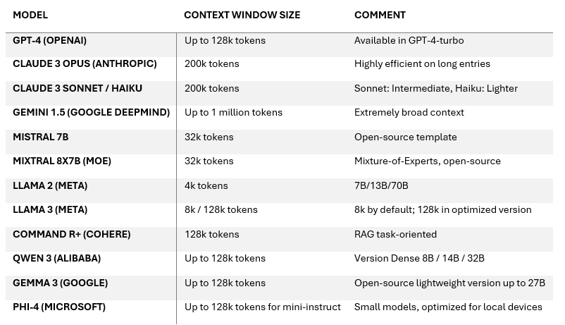 Context window size examples (as of mid-2025)