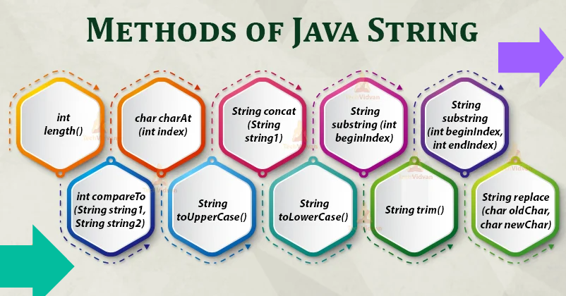 Revisiting the String: Methods and Best Practices in Java | by Naveena ...