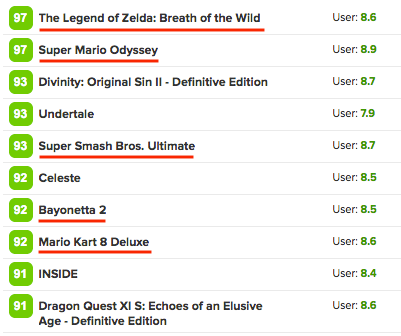 Metacritic's Top 8, Console Only, PS4 Exclusive Games