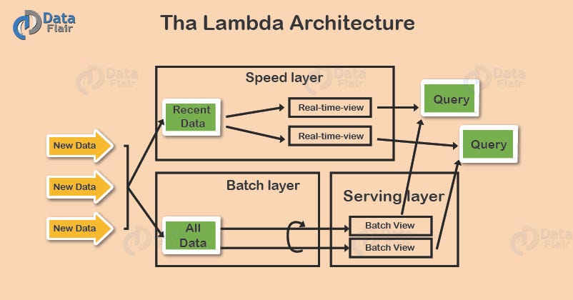 Lambda Architecture with Spark and How it can be used with Tensorflow ...