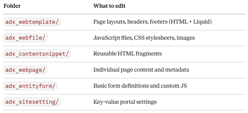 How to Edit Power Pages Like a Developer: VS Code + PAC CLI Step-by-Step