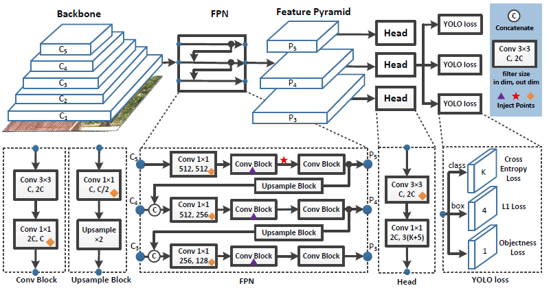 Review — PP-YOLO: An Effective and Efficient Implementation of Object ...