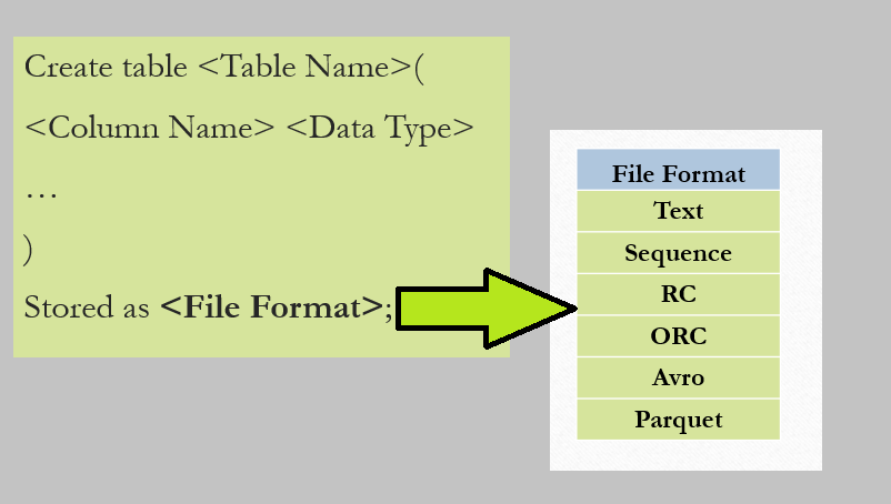 Hive File Formats Simplified. File formats decide how data stored… | by ...
