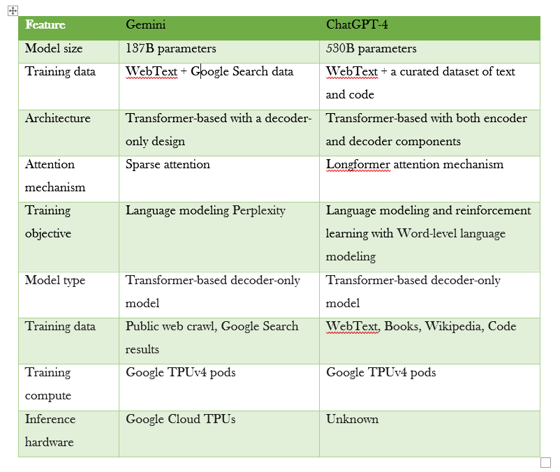 Technical Analysis And Architecture Comparison Gemini Vs ChatGPT 4 | By