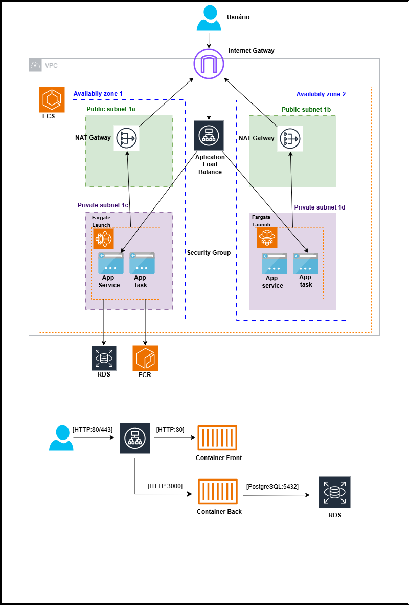 Como fiz deploy de uma Aplicação Full-Stack na AWS com IA Integrada: ECS Fargate, Terraform e um…