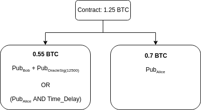 A Discreet Log Contract in the wild