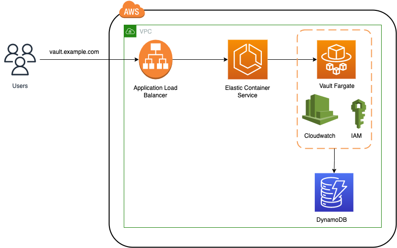 Safeguard Your Entry Seamlessly Secure Vault Login with OIDC by