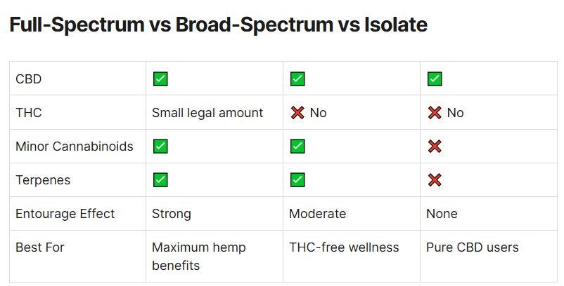What is the difference between full-spectrum, isolate, and broad-spectrum CBD?