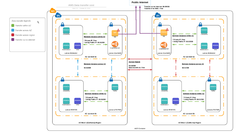 Mastering AWS Data Transfer: Types, Tools, and Best Practices | by Lets ...