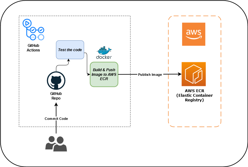 Build & Push Docker Image to AWS ECR using GitHub Actions | by Aniket Patel  | Towards AWS