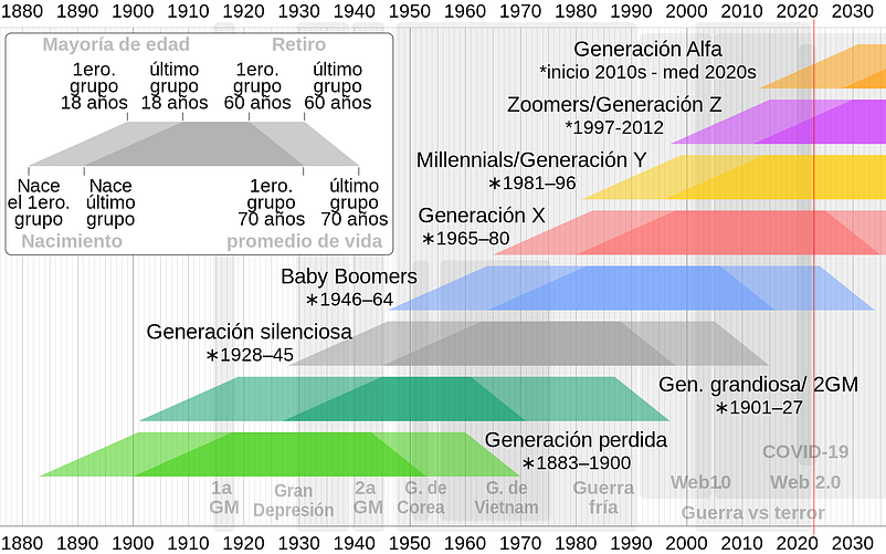 Diagrama de las generaciones en el mundo occidental. | Fuente: Wikipedia