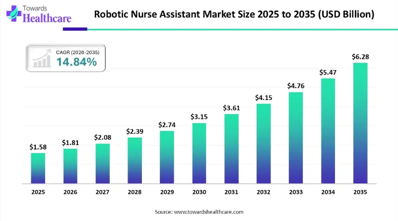 Robotic Nurse Assistant Market: Will 14.84% Growth Redefine Patient Care by 2035?