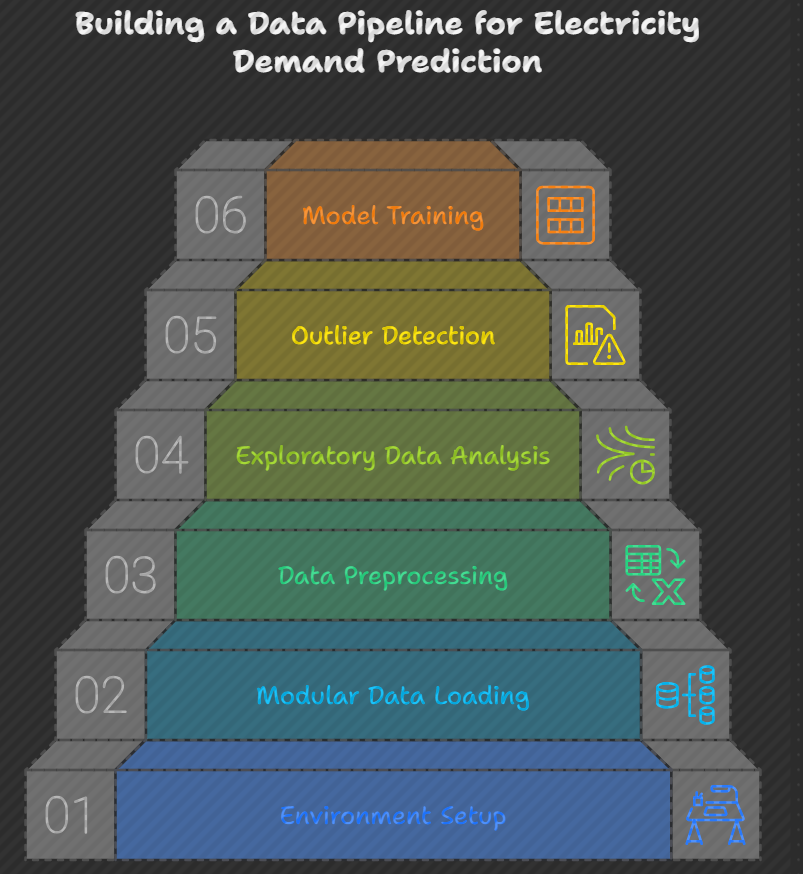 Building a Data Pipeline for Electricity Demand Prediction: A Software ...